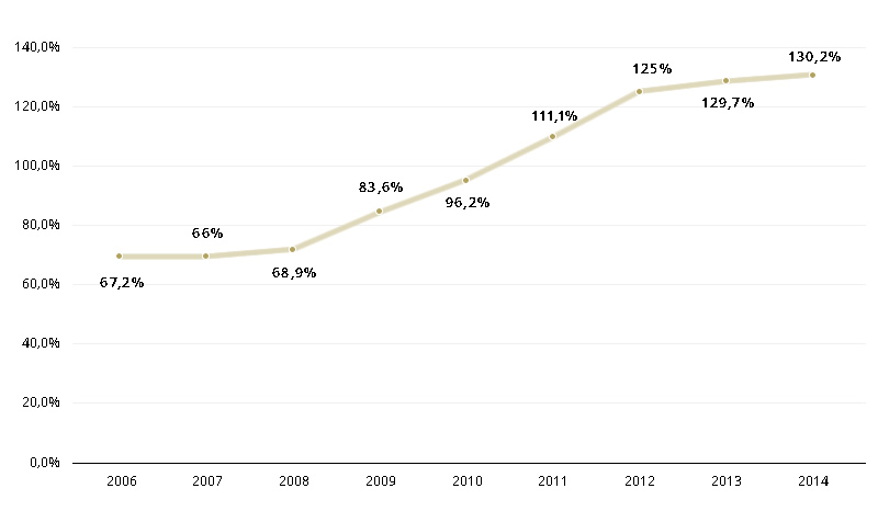 Evolução da dívida pública em % do PIB