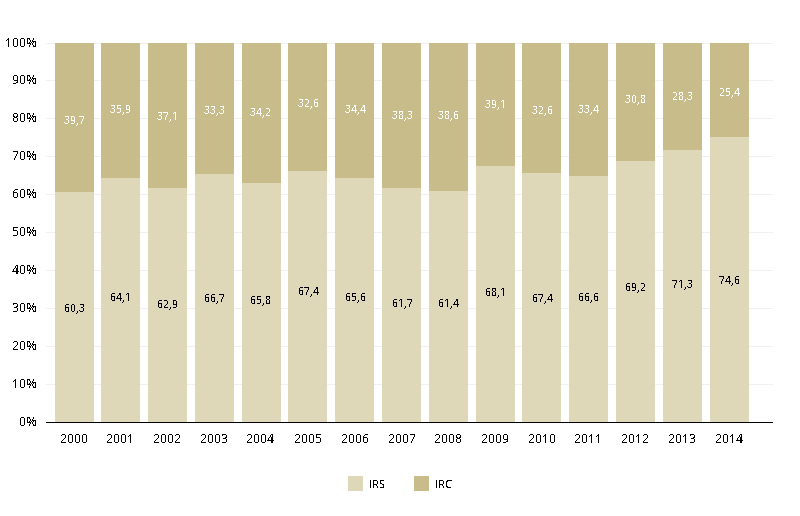 Peso relativo na receita fiscal conjunta do IRS e do IRC desde 2000