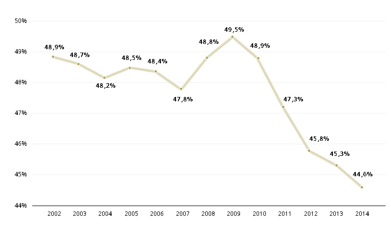 Rendimentos do Trabalho no Rendimento Nacional, entre 2002 e 2014